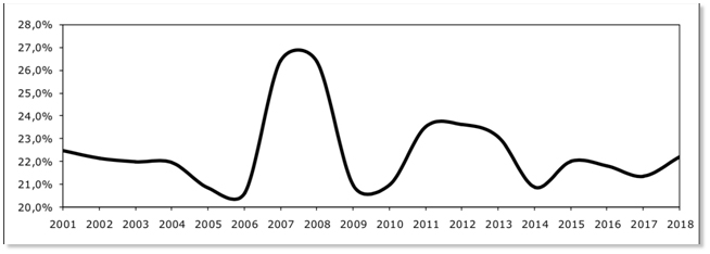 Proporción de gasto da Consellaría de Educación sobre os gastos totais da Xunta de Galiza 2001-2018 