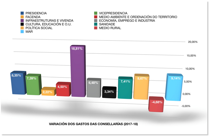 Comparativa orzamentos Consellarías 2018