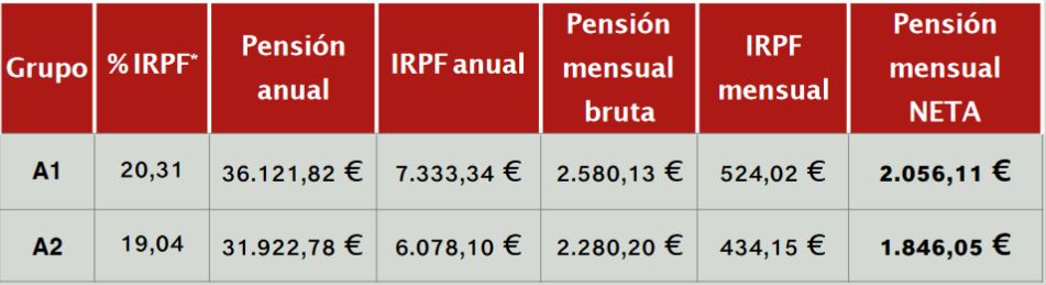 Exemplo de Pensión  Exemplo de pensión neta para unha persoa perceptora co máximo tipo de retención do IRPF (sen outras deducións