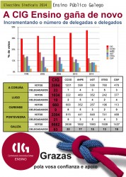 A CIG-Ensino gaña as eleccións no ensino non universitario